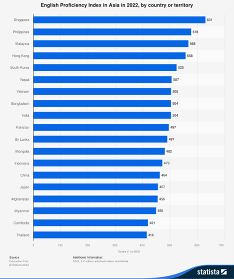 This image is taken from Statista.